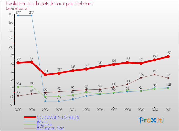 Evolution et montant des impôts locaux par Habitant pour COLOMBEY-LES-BELLES et les communes proches Comparaison des impôts locaux par habitant pour COLOMBEY-LES-BELLES et les communes voisines