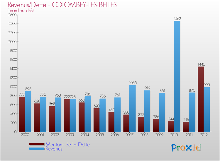 Evolution comparée de la dette et des revenus pour la commune de COLOMBEY-LES-BELLES de 2000 à 2012 Comparaison de la dette et des revenus pour COLOMBEY-LES-BELLES de 2000 à 2012