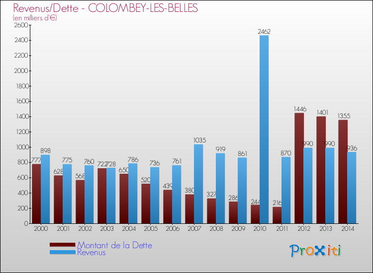 Evolution comparée de la dette et des revenus pour la commune de COLOMBEY-LES-BELLES de 2000 à 2014 Comparaison de la dette et des revenus pour COLOMBEY-LES-BELLES de 2000 à 2014
