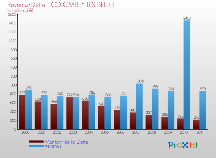 Evolution comparée de la dette et des revenus pour la commune de COLOMBEY-LES-BELLES de 2000 à 2011 Comparaison de la dette et des revenus pour COLOMBEY-LES-BELLES de 2000 à 2011