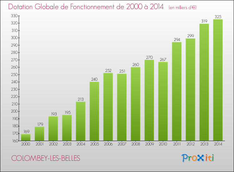 Evolution du montant de la Dotation Globale de Fonctionnement pour la commune de COLOMBEY-LES-BELLES de 2000 à 2014 Evolution du montant de la Dotation Globale de Fonctionnement pour COLOMBEY-LES-BELLES de 2000 à 2014