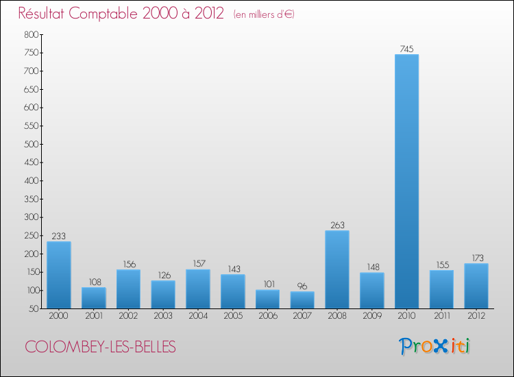 Evolution du résultat comptable pour la commune de COLOMBEY-LES-BELLES de 2000 à 2012 Evolution du résultat comptable pour COLOMBEY-LES-BELLES de 2000 à 2012