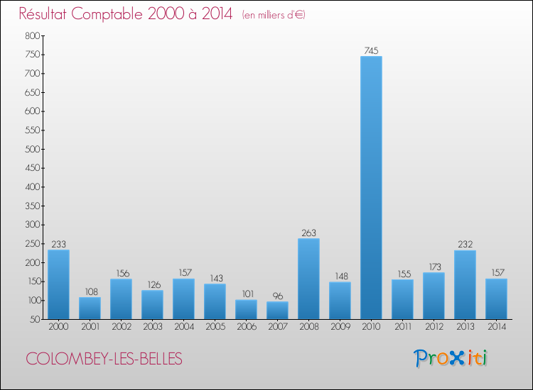Evolution du résultat comptable pour la commune de COLOMBEY-LES-BELLES de 2000 à 2014 Evolution du résultat comptable pour COLOMBEY-LES-BELLES de 2000 à 2014