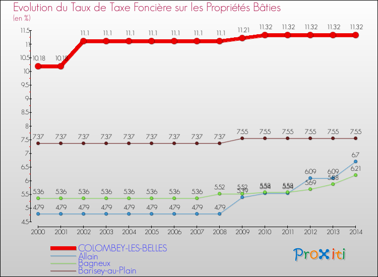 Evolution du taux de la taxe foncière sur le bati pour COLOMBEY-LES-BELLES et les communes proches de 2000 à 2014 Comparaison des taux de taxe foncière sur le bati pour COLOMBEY-LES-BELLES et les communes voisines de 2000 à 2014