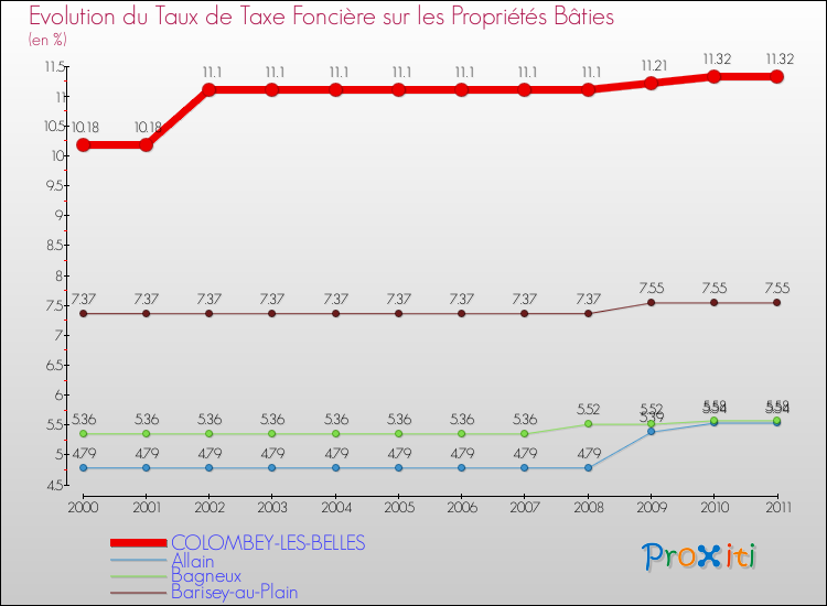 Evolution du taux de la taxe foncière sur le bati pour COLOMBEY-LES-BELLES et les communes proches Comparaison des taux de taxe foncière sur le bati pour COLOMBEY-LES-BELLES et les communes voisines
