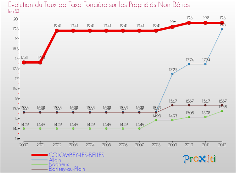 Evolution du taux de la taxe foncière sur les immeubles et terrains non batis pour COLOMBEY-LES-BELLES et les communes proches de 2000 à 2012 Comparaison des taux de la taxe foncière sur les immeubles et terrains non batis pour COLOMBEY-LES-BELLES et les communes voisines de 2000 à 2012