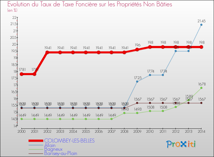 Evolution du taux de la taxe foncière sur les immeubles et terrains non batis pour COLOMBEY-LES-BELLES et les communes proches de 2000 à 2014 Comparaison des taux de la taxe foncière sur les immeubles et terrains non batis pour COLOMBEY-LES-BELLES et les communes voisines de 2000 à 2014