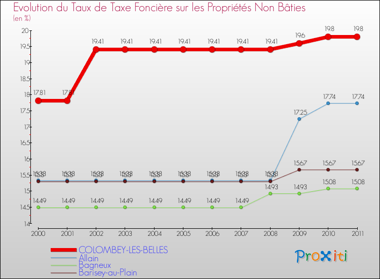 Evolution du taux de la taxe foncière sur les immeubles et terrains non batis pour COLOMBEY-LES-BELLES et les communes proches Comparaison des taux de la taxe foncière sur les immeubles et terrains non batis pour COLOMBEY-LES-BELLES et les communes voisines
