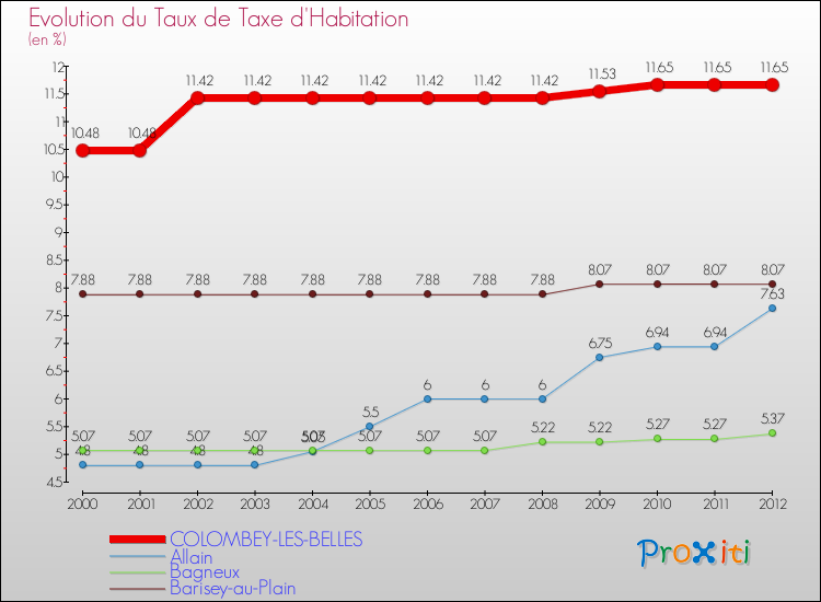 Evolution du taux de la taxe d'habitation pour COLOMBEY-LES-BELLES et les communes proches Comparaison des taux de la taxe d'habitation pour COLOMBEY-LES-BELLES et les communes voisines