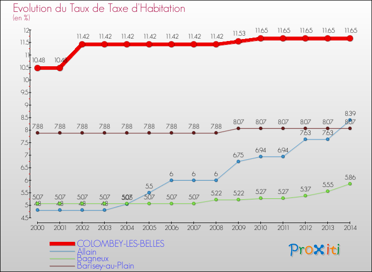 Evolution du taux de la taxe d'habitation pour COLOMBEY-LES-BELLES et les communes proches de 2000 à 2014 Comparaison des taux de la taxe d'habitation pour COLOMBEY-LES-BELLES et les communes voisines de 2000 à 2014