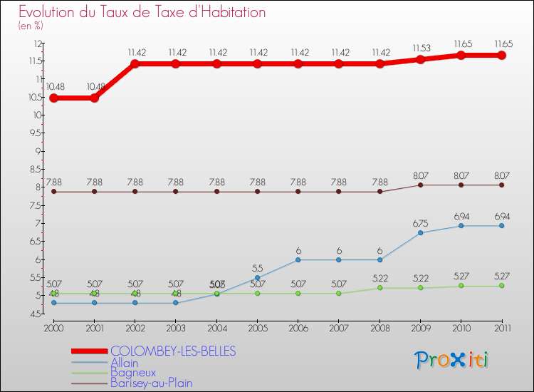 Evolution du taux de la taxe d'habitation pour COLOMBEY-LES-BELLES et les communes proches Comparaison des taux de la taxe d'habitation pour COLOMBEY-LES-BELLES et les communes voisines