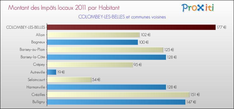 Montant des impôts locaux par Habitant pour COLOMBEY-LES-BELLES et les communes proches Comparaison des impôts locaux par habitant pour COLOMBEY-LES-BELLES et les communes voisines