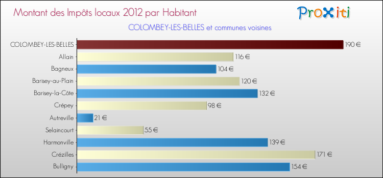 Montant des impôts locaux par Habitant pour COLOMBEY-LES-BELLES et les communes proches Comparaison des impôts locaux par habitant pour COLOMBEY-LES-BELLES et les communes voisines