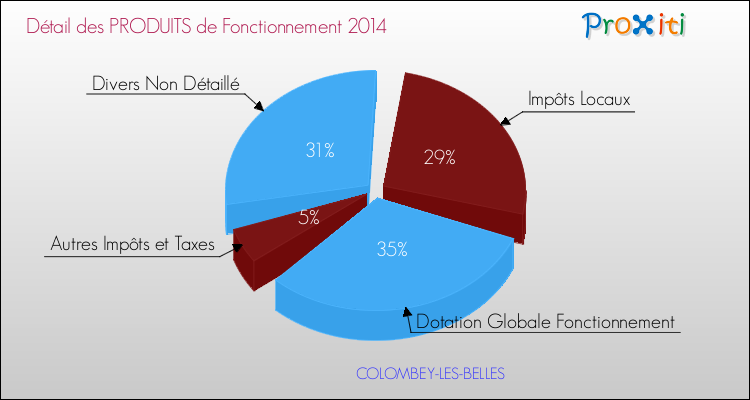 Décomposition du Budget de Fonctionnement 2014 de la commune de COLOMBEY-LES-BELLES Budget de Fonctionnement 2014 pour la commune de COLOMBEY-LES-BELLES