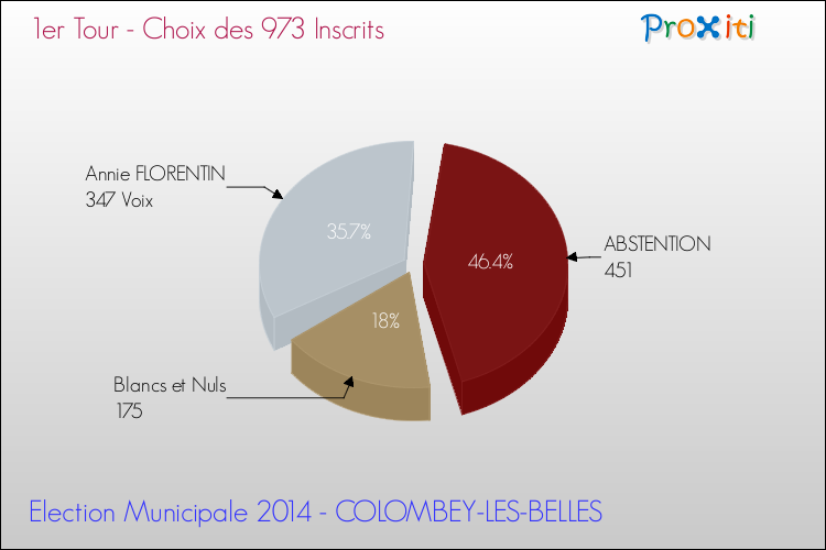 Résultats par rapport aux inscrits au 1er Tour des Elections Municipales 2014 de la commune de COLOMBEY-LES-BELLES Elections Municipales 2014 - Résultats par rapport aux inscrits au 1er Tour pour la commune de COLOMBEY-LES-BELLES