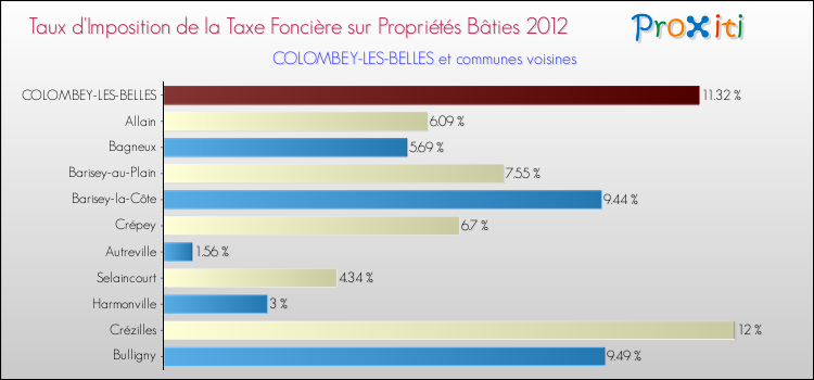 Taux d'imposition de la taxe foncière sur le bati 2012 pour COLOMBEY-LES-BELLES et les communes proches Comparaison des taux d'imposition de la taxe foncière sur le bati 2012 pour COLOMBEY-LES-BELLES et les communes voisines