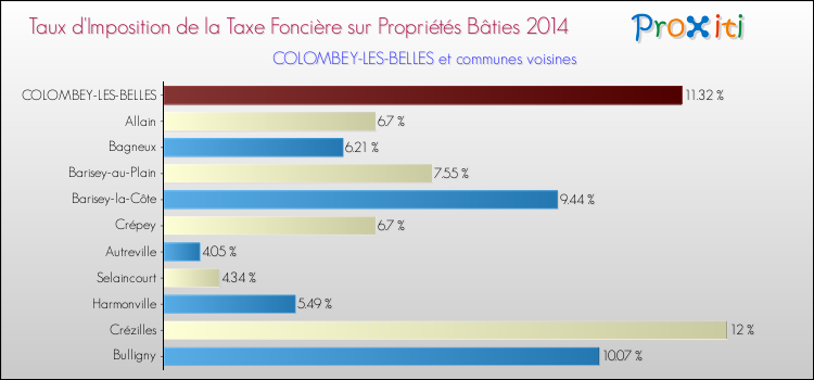 Taux d'imposition de la taxe foncière sur le bati 2014 pour COLOMBEY-LES-BELLES et les communes proches Comparaison des taux d'imposition de la taxe foncière sur le bati 2014 pour COLOMBEY-LES-BELLES et les communes voisines