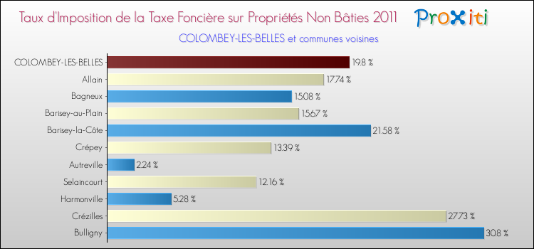 Taux d'imposition de la taxe foncière sur les immeubles et terrains non batis 2011 pour COLOMBEY-LES-BELLES et les communes proches Comparaison des taux d'imposition de la taxe foncière sur les immeubles et terrains non batis 2011 pour COLOMBEY-LES-BELLES et les communes voisines