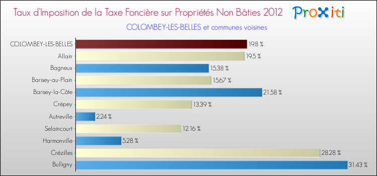 Taux d'imposition de la taxe foncière sur les immeubles et terrains non batis 2012 pour COLOMBEY-LES-BELLES et les communes proches Comparaison des taux d'imposition de la taxe foncière sur les immeubles et terrains non batis 2012 pour COLOMBEY-LES-BELLES et les communes voisines
