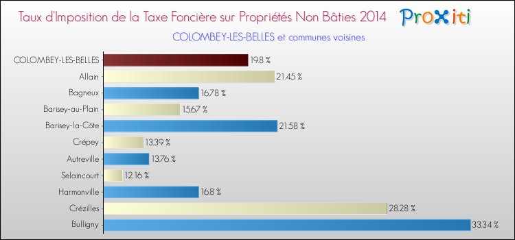 Taux d'imposition de la taxe foncière sur les immeubles et terrains non batis 2014 pour COLOMBEY-LES-BELLES et les communes proches Comparaison des taux d'imposition de la taxe foncière sur les immeubles et terrains non batis 2014 pour COLOMBEY-LES-BELLES et les communes voisines