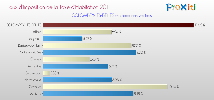 Taux d'imposition de la taxe d'habitation 2011 pour COLOMBEY-LES-BELLES et les communes proches Comparaison des taux d'imposition de la taxe d'habitation 2011 pour COLOMBEY-LES-BELLES et les communes voisines