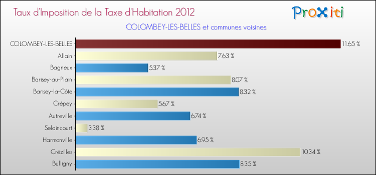 Taux d'imposition de la taxe d'habitation 2012 pour COLOMBEY-LES-BELLES et les communes proches Comparaison des taux d'imposition de la taxe d'habitation 2012 pour COLOMBEY-LES-BELLES et les communes voisines