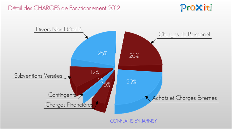 Décomposition des Charges de Fonctionnement 2012 de la commune de CONFLANS-EN-JARNISY Charges de Fonctionnement 2012 pour la commune de CONFLANS-EN-JARNISY