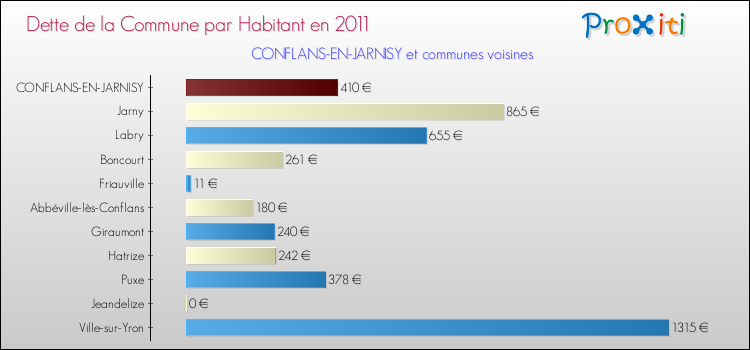 Dette par habitant de la commune en 2011 pour CONFLANS-EN-JARNISY et les communes proches Comparaison de la dette par habitant de la commune en 2011 pour CONFLANS-EN-JARNISY et les communes voisines