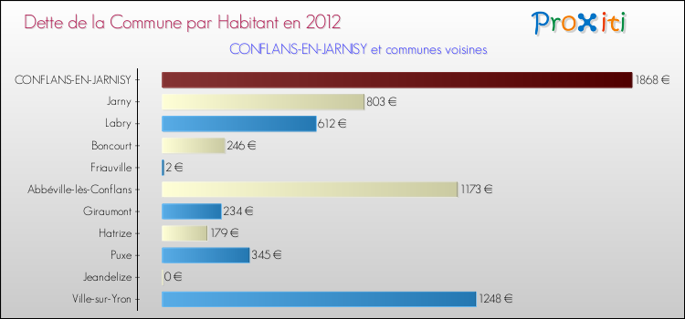 Dette par habitant de la commune en 2012 pour CONFLANS-EN-JARNISY et les communes proches Comparaison de la dette par habitant de la commune en 2012 pour CONFLANS-EN-JARNISY et les communes voisines