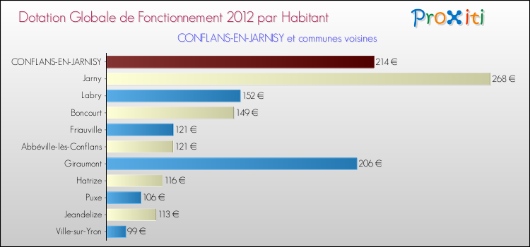 Montant des dotations globales de fonctionnement DGF par Habitant pour CONFLANS-EN-JARNISY et les communes proches Comparaison des des dotations globales de fonctionnement DGF par habitant pour CONFLANS-EN-JARNISY et les communes voisines
