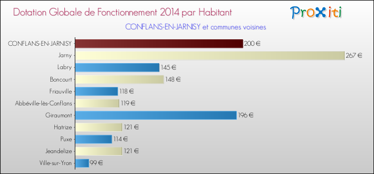 Montant des dotations globales de fonctionnement DGF par Habitant pour CONFLANS-EN-JARNISY et les communes proches en 2014. Comparaison des des dotations globales de fonctionnement DGF par habitant pour CONFLANS-EN-JARNISY et les communes voisines en 2014.