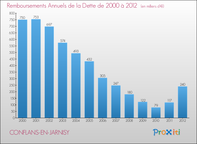 Evolution de l'annuité de la dette pour la commune de CONFLANS-EN-JARNISY de 2000 à 2012 Annuités de la dette pour CONFLANS-EN-JARNISY de 2000 à 2012