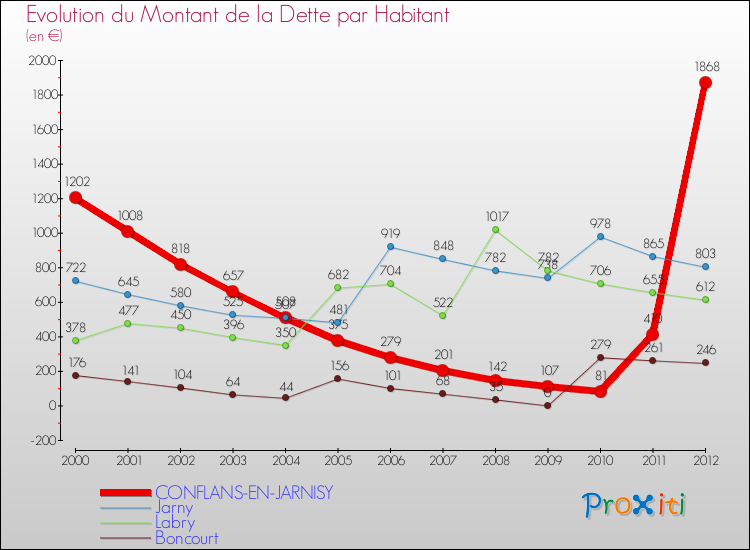 Evolution de la dette par habitant pour la commune de CONFLANS-EN-JARNISY et les communes proches de 2000 à 2012 Comparaison de la dette par habitant pour CONFLANS-EN-JARNISY et les communes voisines de 2000 à 2012