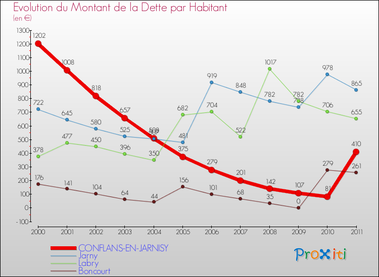 Evolution de la dette par habitant pour la commune de CONFLANS-EN-JARNISY et les communes proches Comparaison de la dette par habitant pour CONFLANS-EN-JARNISY et les communes voisines