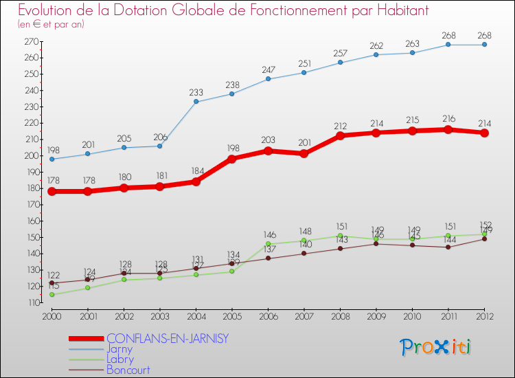 Evolution et montant de la dotation globale de fonctionnement par Habitant pour CONFLANS-EN-JARNISY et les communes proches Comparaison des dotations globales de fonctionnement par habitant pour CONFLANS-EN-JARNISY et les communes voisines