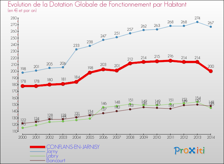 Evolution et montant de la dotation globale de fonctionnement par Habitant pour CONFLANS-EN-JARNISY et les communes proches de 2000 à 2014. Comparaison des dotations globales de fonctionnement par habitant pour CONFLANS-EN-JARNISY et les communes voisines de 2000 à 2014.