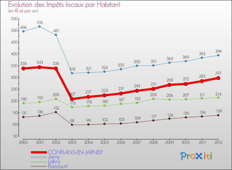 Evolution et montant des impôts locaux par Habitant pour CONFLANS-EN-JARNISY et les communes proches Comparaison des impôts locaux par habitant pour CONFLANS-EN-JARNISY et les communes voisines