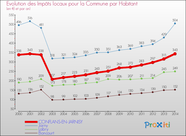 Evolution et montant des impôts locaux par Habitant pour CONFLANS-EN-JARNISY et les communes proches de 2000 à 2014 Comparaison des impôts locaux par habitant pour CONFLANS-EN-JARNISY et les communes voisines de 2000 à 2014