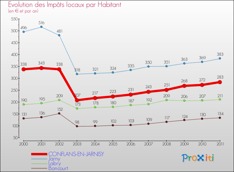 Evolution et montant des impôts locaux par Habitant pour CONFLANS-EN-JARNISY et les communes proches Comparaison des impôts locaux par habitant pour CONFLANS-EN-JARNISY et les communes voisines