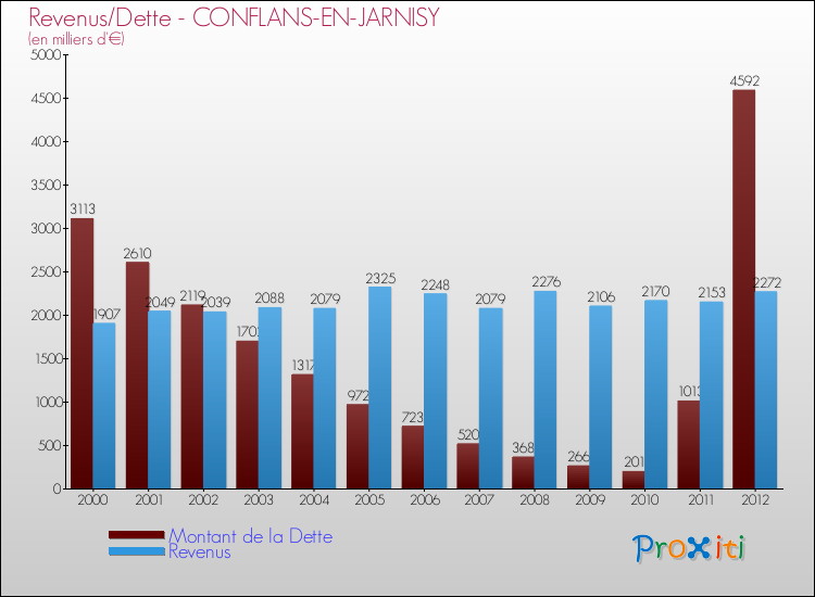 Evolution comparée de la dette et des revenus pour la commune de CONFLANS-EN-JARNISY de 2000 à 2012 Comparaison de la dette et des revenus pour CONFLANS-EN-JARNISY de 2000 à 2012