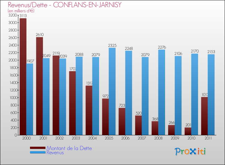 Evolution comparée de la dette et des revenus pour la commune de CONFLANS-EN-JARNISY de 2000 à 2011 Comparaison de la dette et des revenus pour CONFLANS-EN-JARNISY de 2000 à 2011
