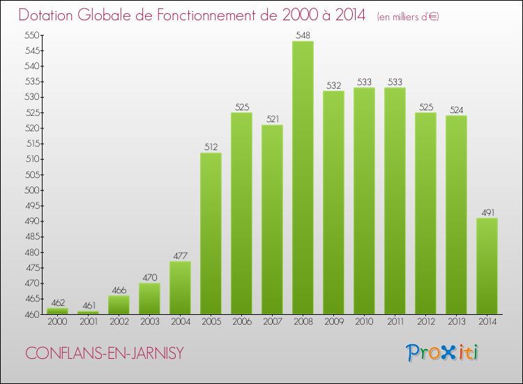 Evolution du montant de la Dotation Globale de Fonctionnement pour la commune de CONFLANS-EN-JARNISY de 2000 à 2014 Evolution du montant de la Dotation Globale de Fonctionnement pour CONFLANS-EN-JARNISY de 2000 à 2014