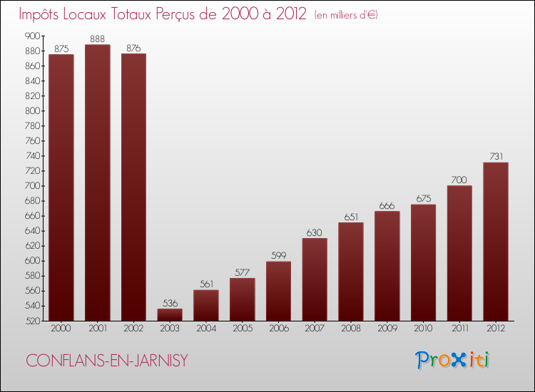Evolution des Impôts Locaux pour la commune de CONFLANS-EN-JARNISY de 2000 à 2012 Evolution des Impôts Locaux pour CONFLANS-EN-JARNISY de 2000 à 2012