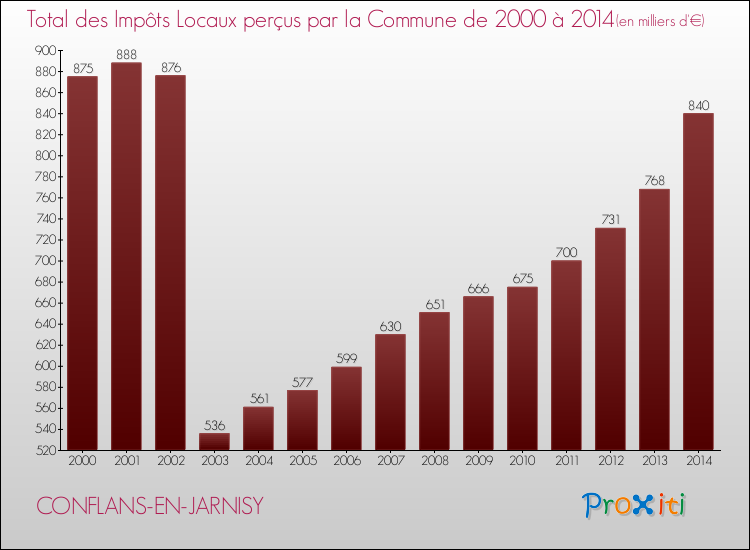 Evolution des Impôts Locaux pour la commune de CONFLANS-EN-JARNISY de 2000 à 2014 Evolution des Impôts Locaux pour CONFLANS-EN-JARNISY de 2000 à 2014