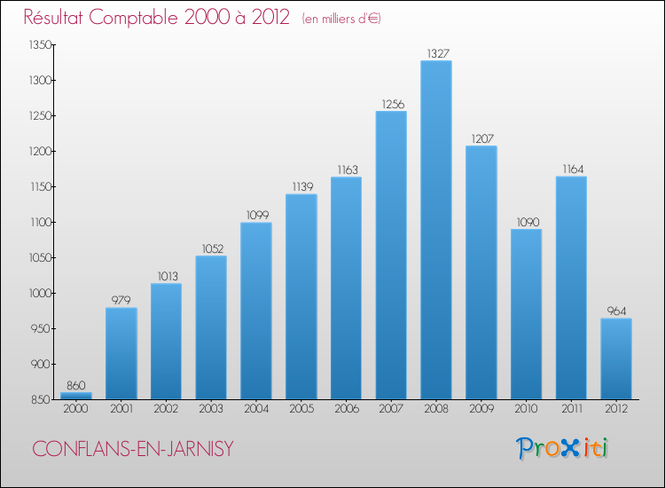 Evolution du résultat comptable pour la commune de CONFLANS-EN-JARNISY de 2000 à 2012 Evolution du résultat comptable pour CONFLANS-EN-JARNISY de 2000 à 2012