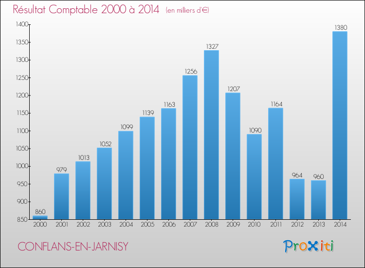 Evolution du résultat comptable pour la commune de CONFLANS-EN-JARNISY de 2000 à 2014 Evolution du résultat comptable pour CONFLANS-EN-JARNISY de 2000 à 2014