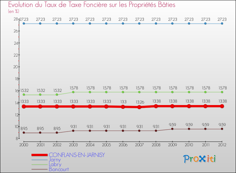 Evolution du taux de la taxe foncière sur le bati pour CONFLANS-EN-JARNISY et les communes proches de 2000 à 2012 Comparaison des taux de taxe foncière sur le bati pour CONFLANS-EN-JARNISY et les communes voisines de 2000 à 2012