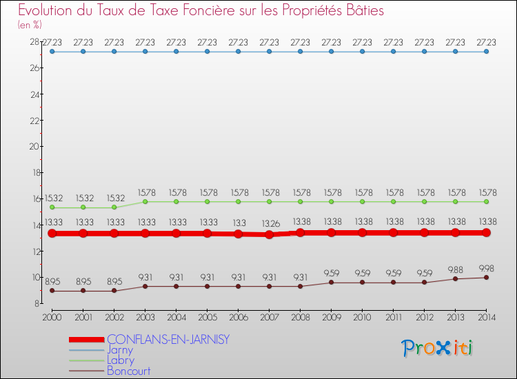 Evolution du taux de la taxe foncière sur le bati pour CONFLANS-EN-JARNISY et les communes proches de 2000 à 2014 Comparaison des taux de taxe foncière sur le bati pour CONFLANS-EN-JARNISY et les communes voisines de 2000 à 2014