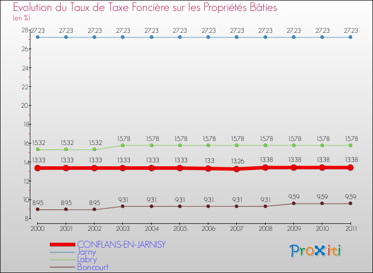 Evolution du taux de la taxe foncière sur le bati pour CONFLANS-EN-JARNISY et les communes proches Comparaison des taux de taxe foncière sur le bati pour CONFLANS-EN-JARNISY et les communes voisines