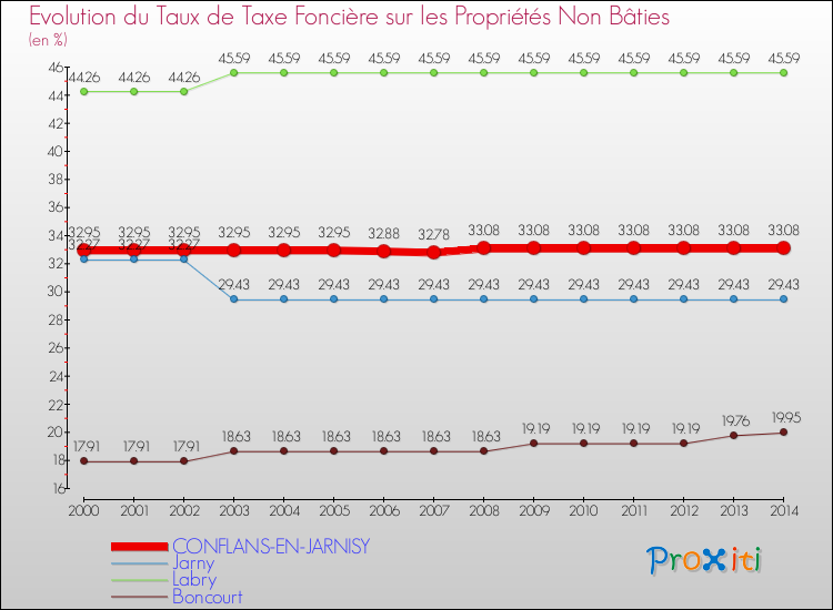 Evolution du taux de la taxe foncière sur les immeubles et terrains non batis pour CONFLANS-EN-JARNISY et les communes proches de 2000 à 2014 Comparaison des taux de la taxe foncière sur les immeubles et terrains non batis pour CONFLANS-EN-JARNISY et les communes voisines de 2000 à 2014